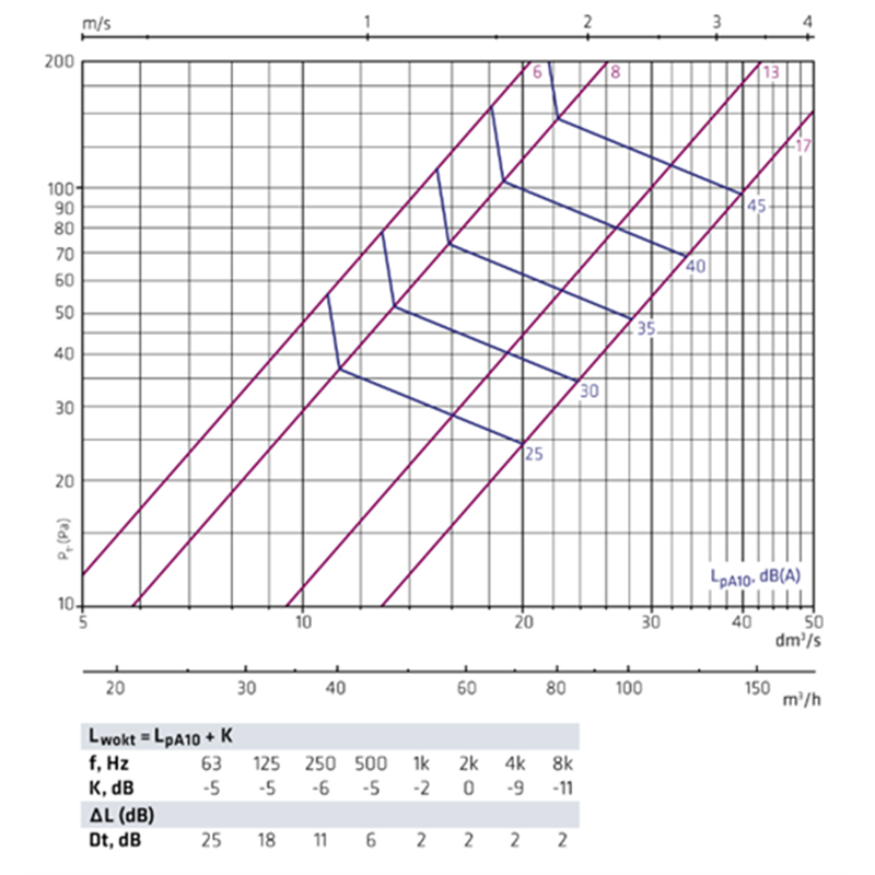 Dimensioneringsdata för FINO tilluftsdon 125 mm – för korrekt luftflöde och installation