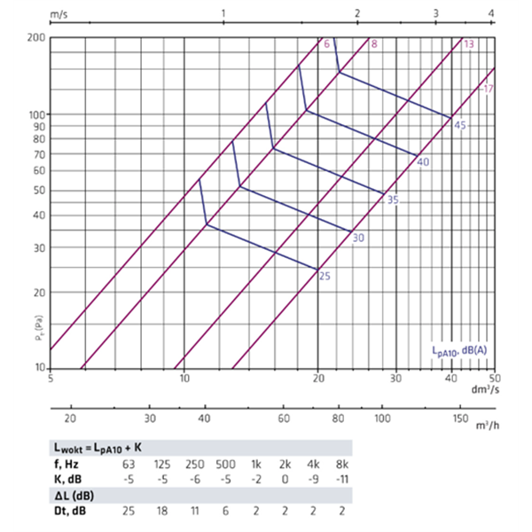 Dimensioneringsdata för FINO tilluftsdon 125 mm – för korrekt luftflöde och installation