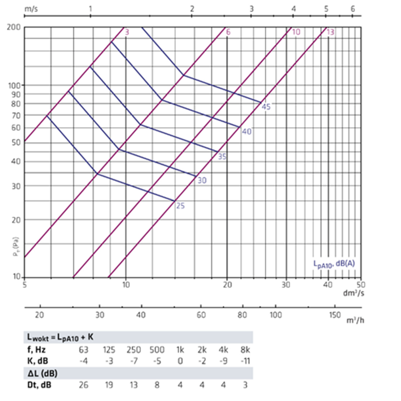Dimensioneringsdata för FINO tilluftsdon 100 mm – för korrekt luftflöde och installation