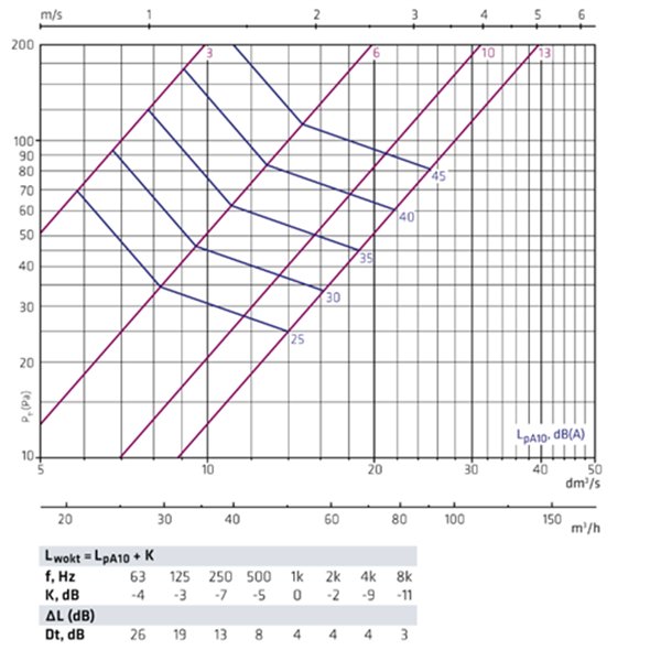 Dimensioneringsdata för FINO tilluftsdon 100 mm – för korrekt luftflöde och installation